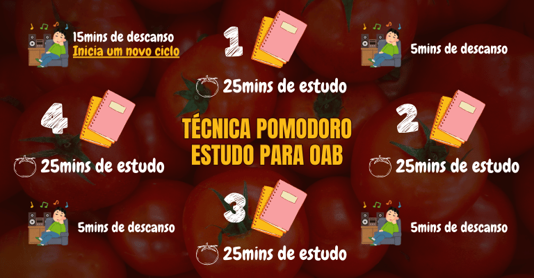 Imagem mostra como funciona um ciclo da técnica podomoro para ajudar no estudo para a prova da OAB